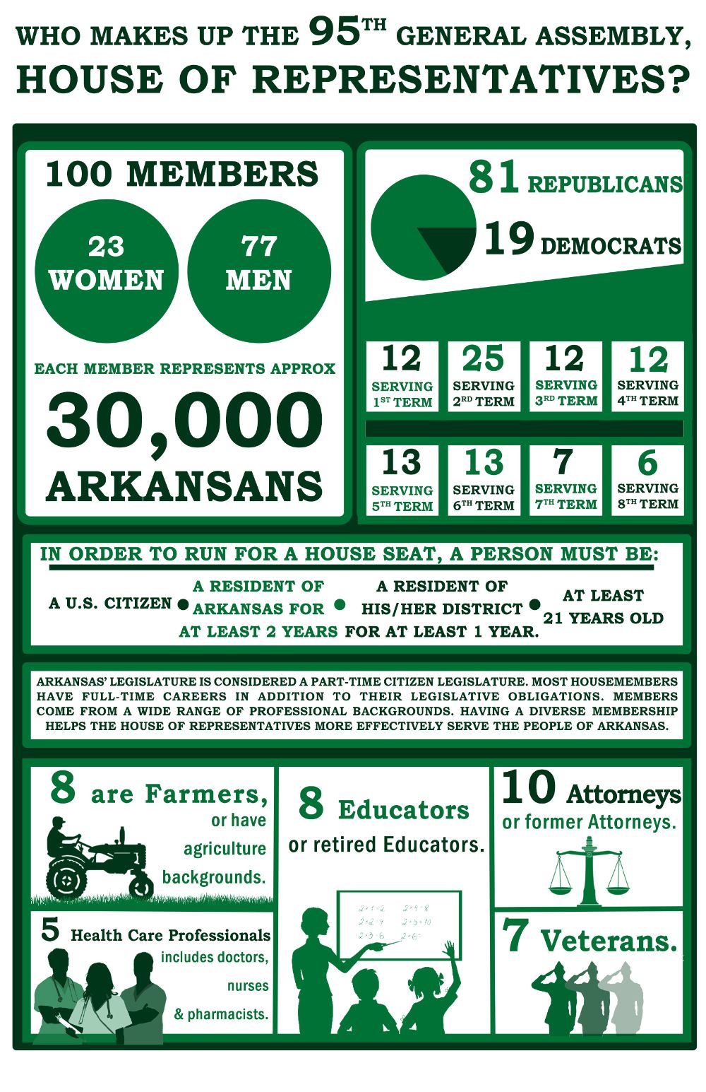 Who Makes Up the 95th General Assembly Arkansas House of Representatives?