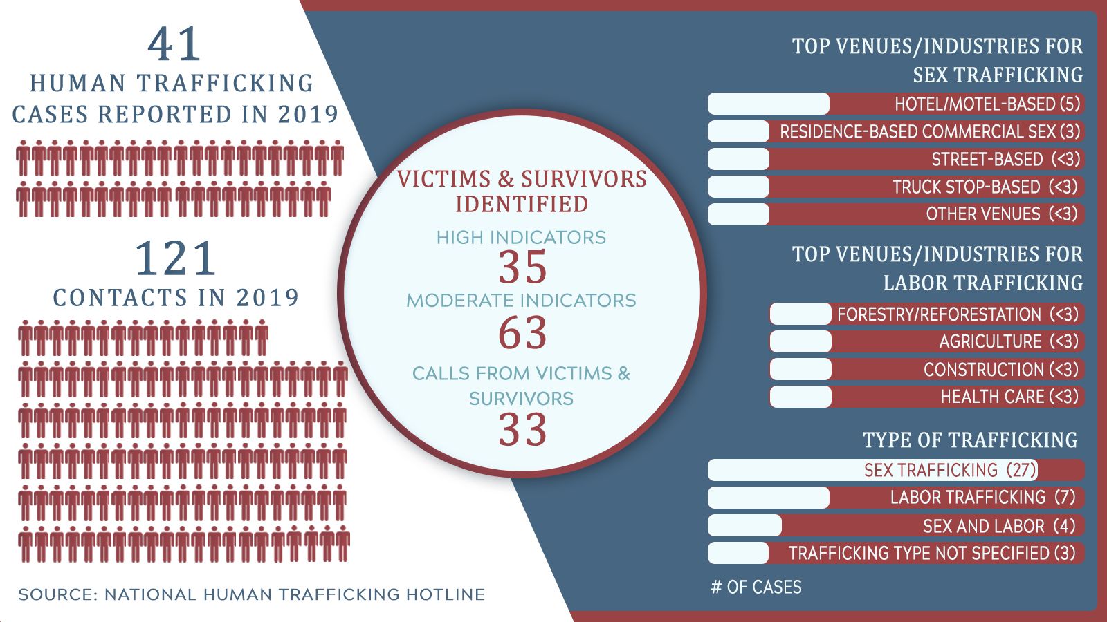human trafficking money statistics